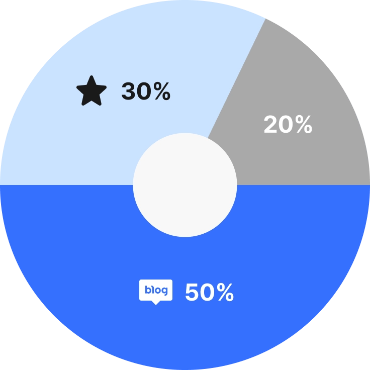 기본 노출 유지형 채널 비중. 블로그 50%, 평판관리 30%, 기타 20%