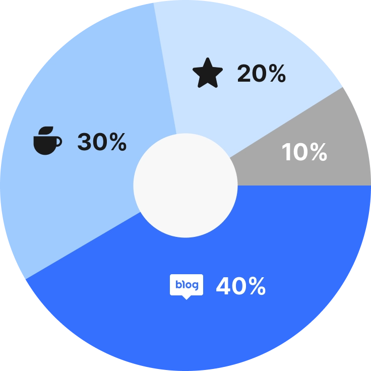 집중 노출형 채널 비중. 블로그 40%, 평판관리 20%, 카페바이럴 30%, 기타 10%