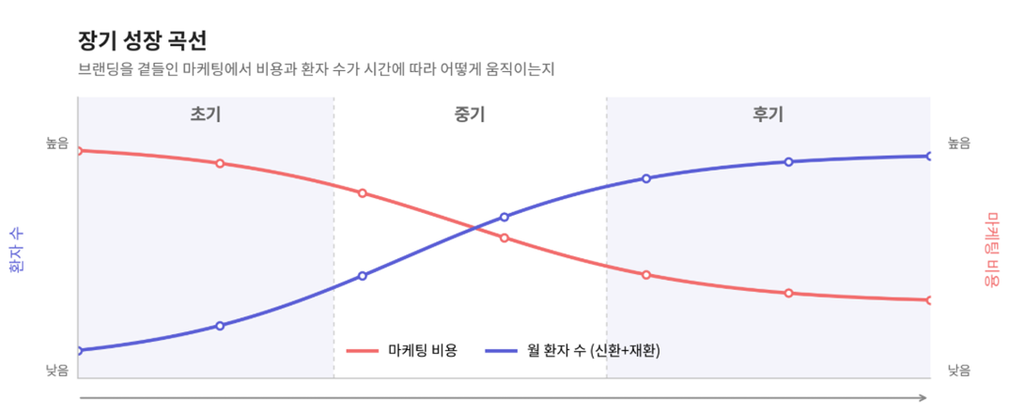 동물병원 마케팅, 같은 비용으로 신환 유입을 늘리는 순서 3 병원 마케팅의 장기성장 곡선 그래프